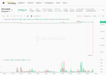 The reason why the price of the BTC/USDT pair "divided by 10" is only 2,700 USD on Binance Futures?