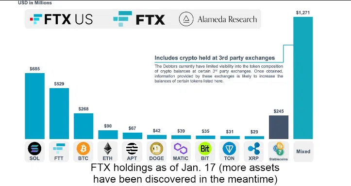 FTX's Crypto Holdings.  Source: TheDeFi Investor