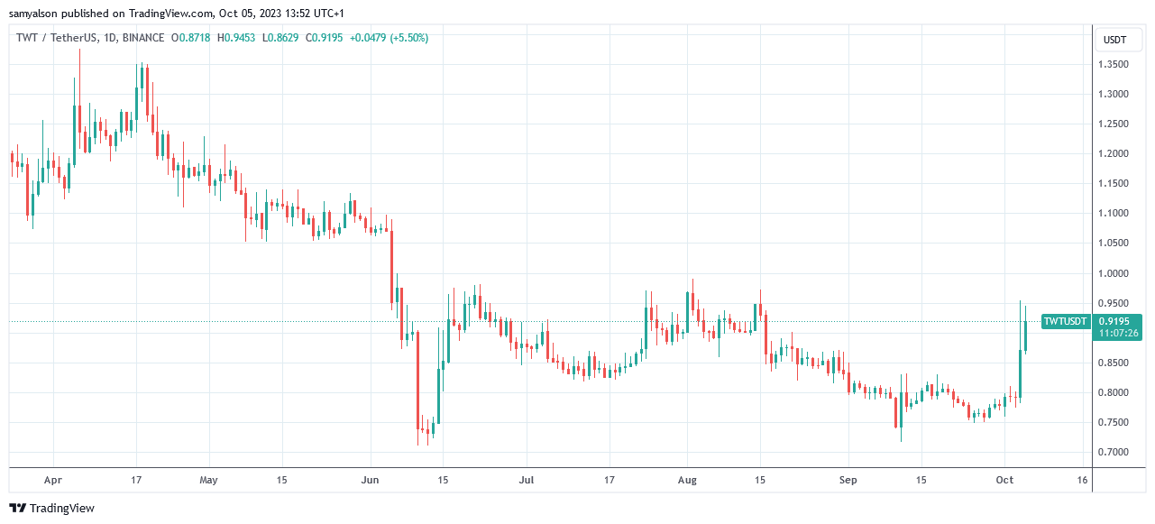 TWTUSDT daily chart.  Source: Trading View