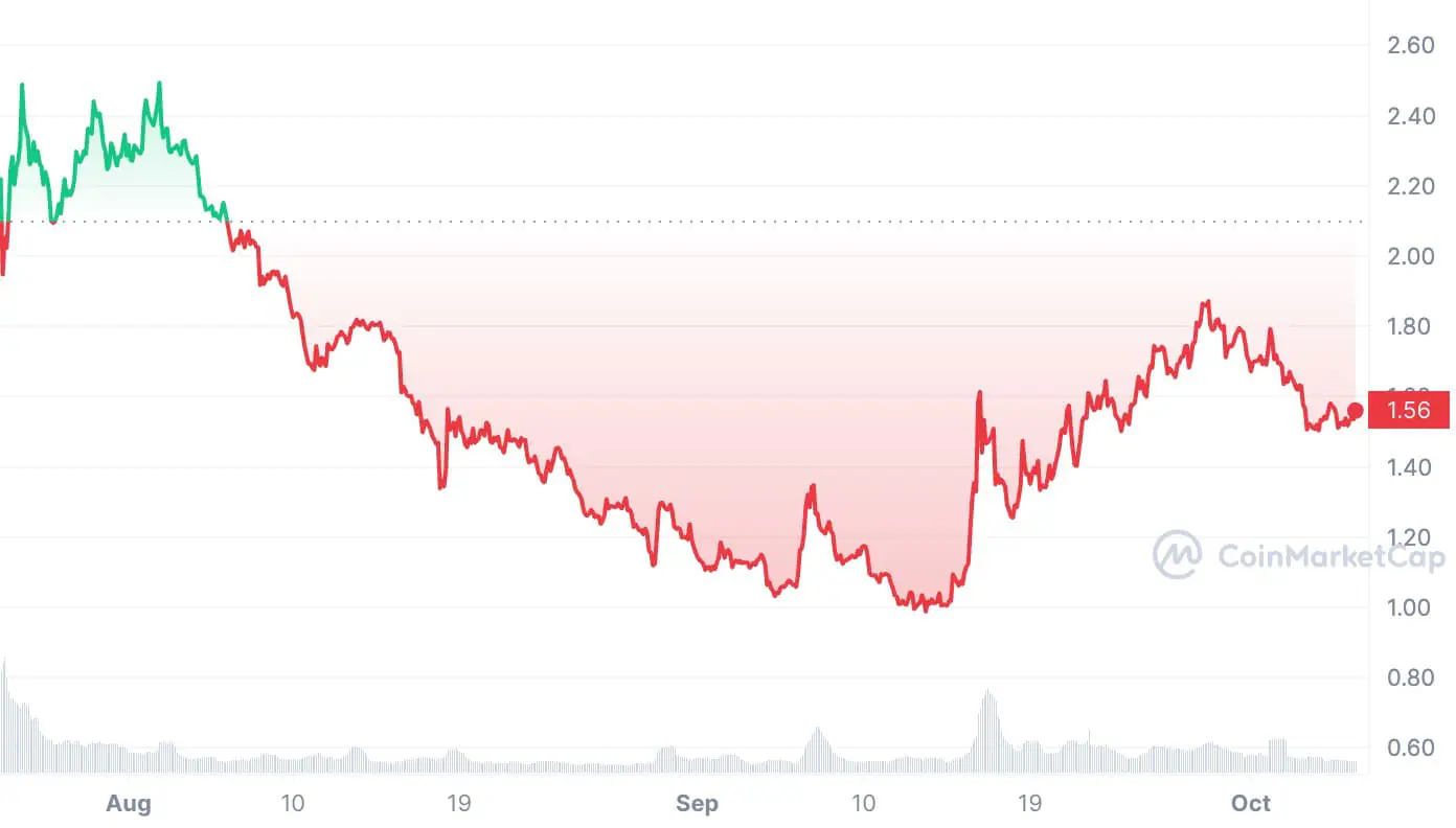 WLD price chart since its July launch. Source: CMC