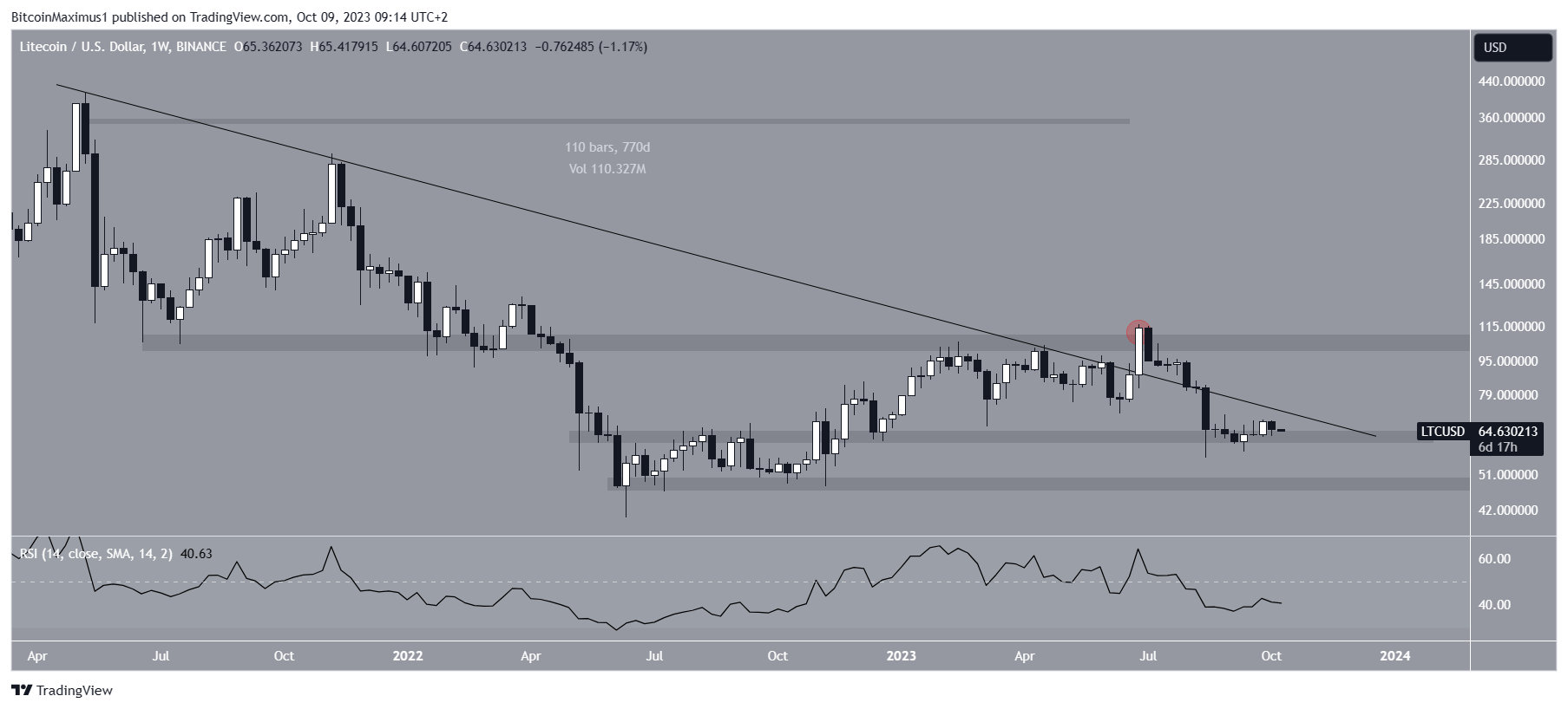 LTC/USD weekly chart.  Source: TradingView