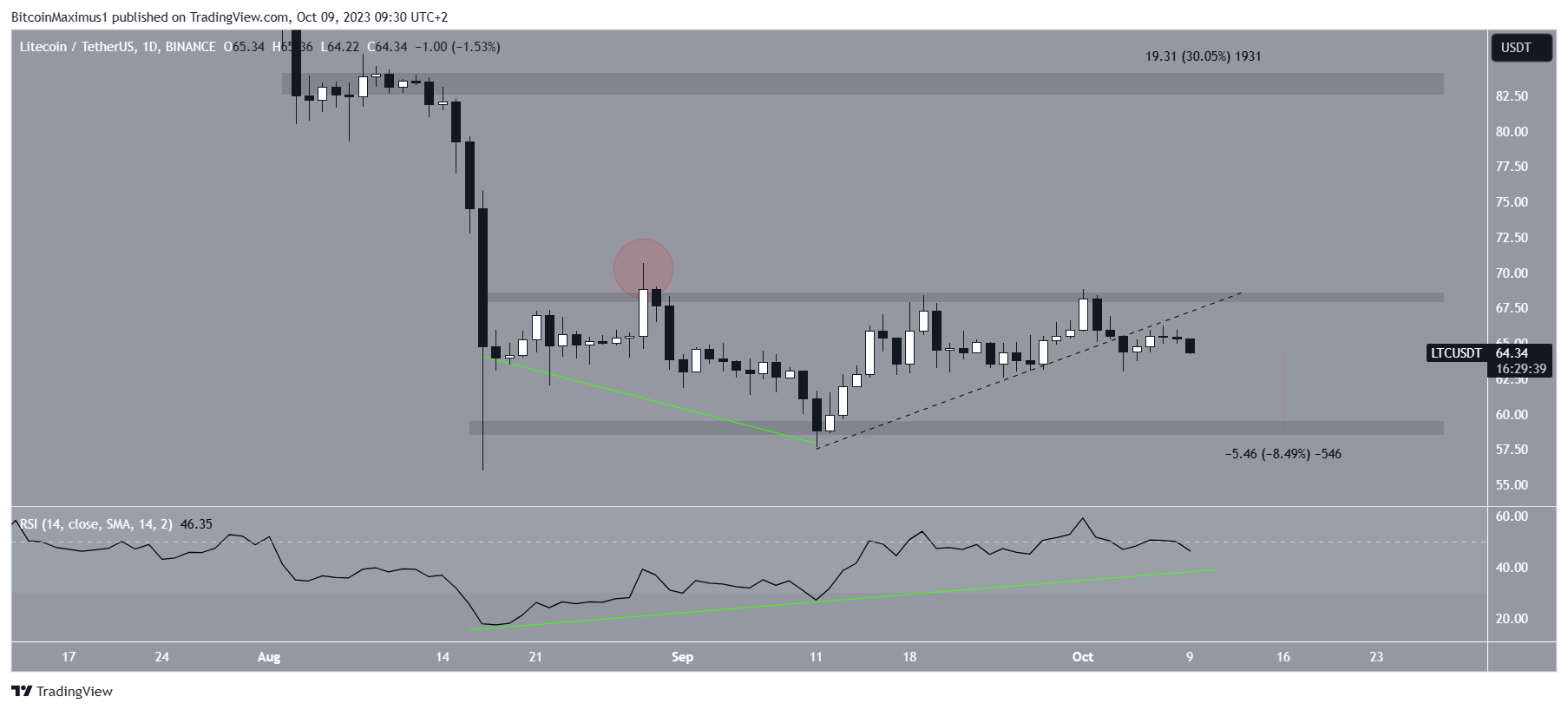 LTC/USDT daily chart.  Source: TradingView