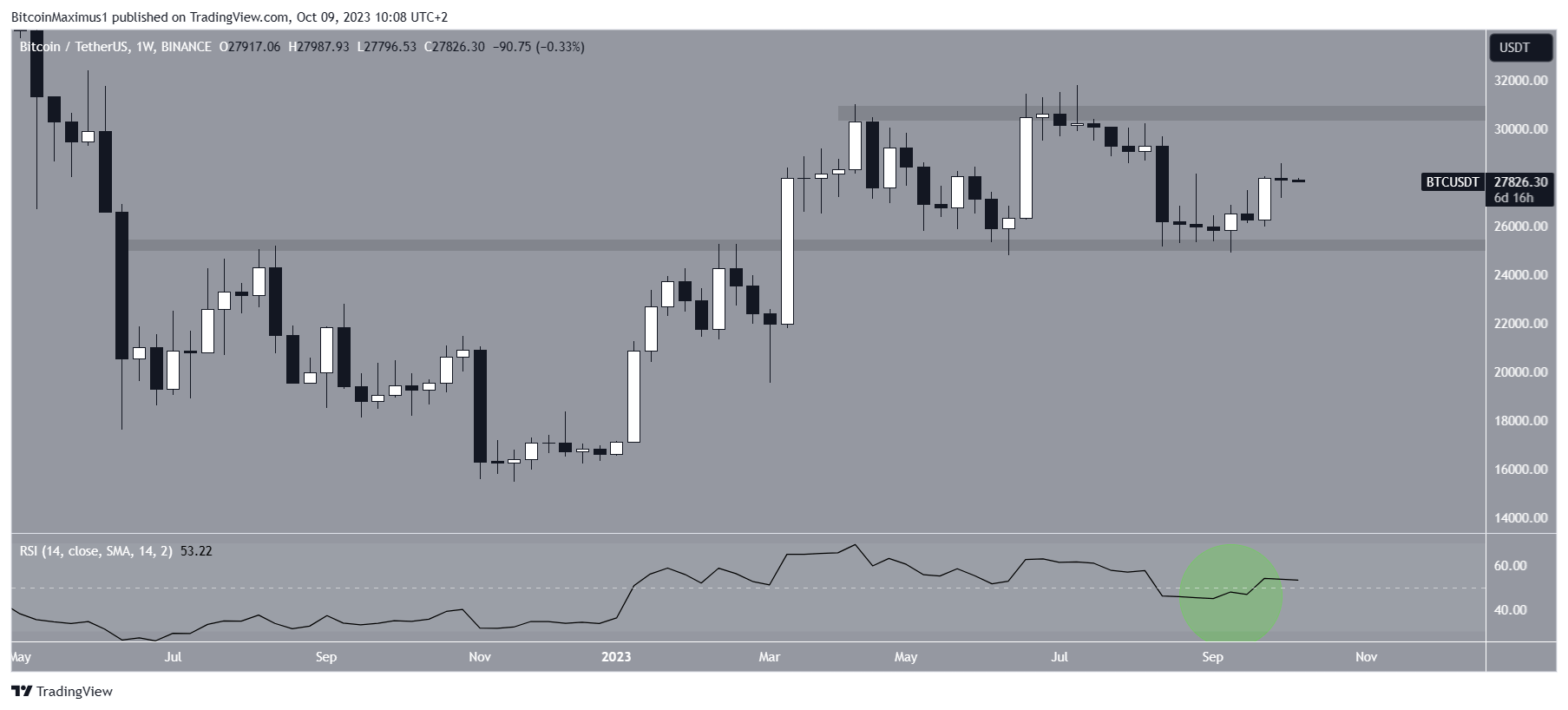 BTC/USDT weekly chart.  Source: TradingView