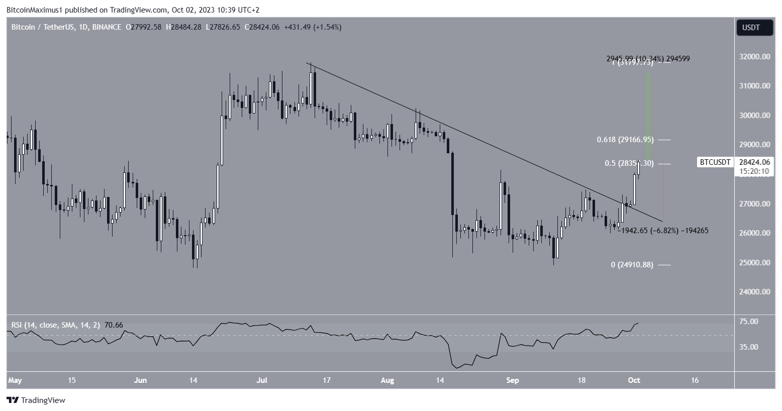 BTC/USDT daily chart.  Source: TradingView