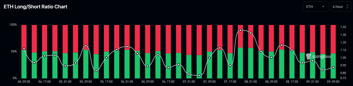 ETH Long-Short Ratio Source: Coinglass