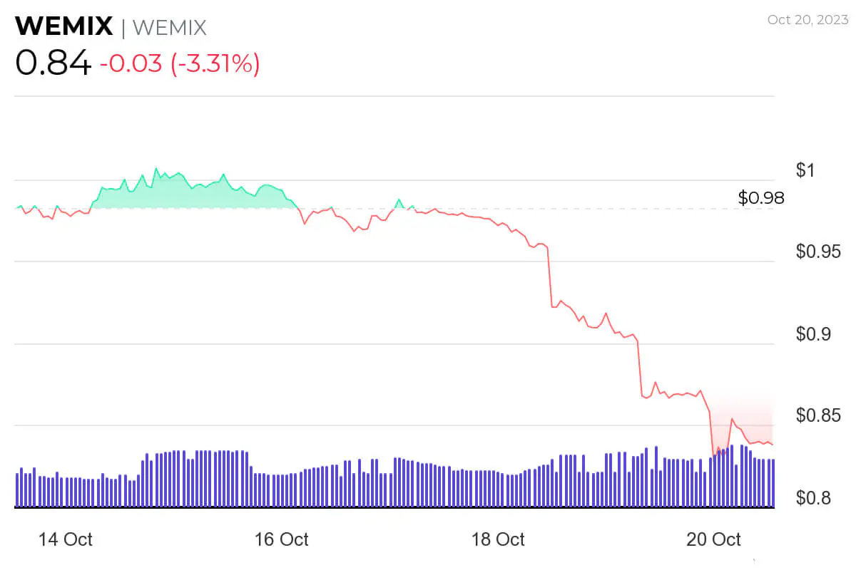 WEMIX 7-day price chart