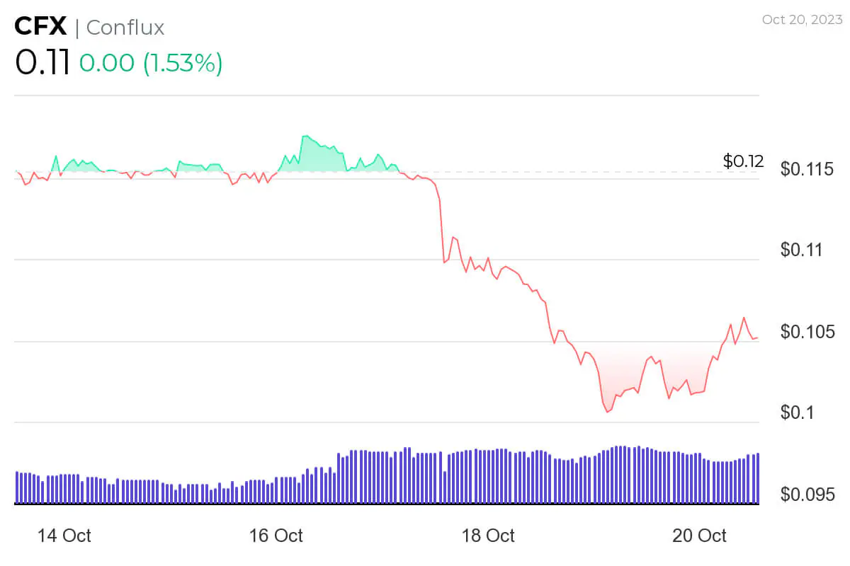 Conflux 7-day price chart