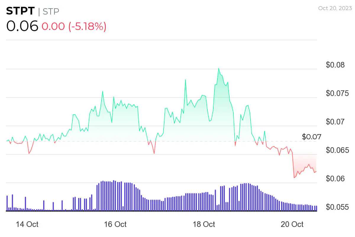 7-day STP price chart