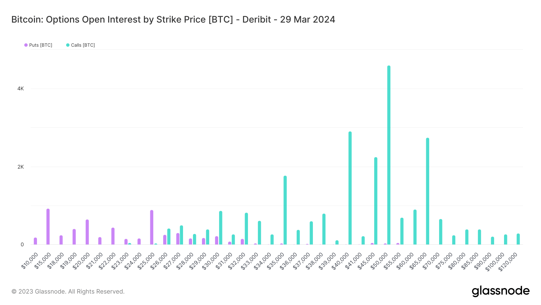 Options open interest by strike price – March 29, 2024: (Source: Glassnode)