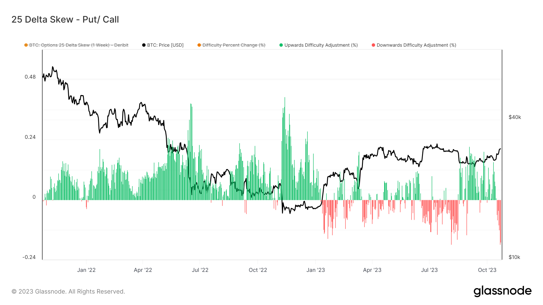 25 Delta Skew: 1 week.  Source: Glassnode