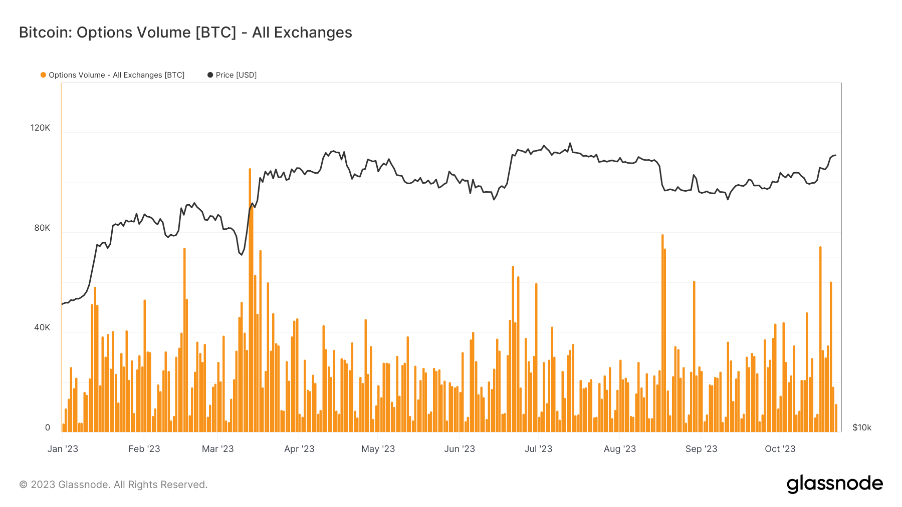 Options Volume: (Source: Glassnode)