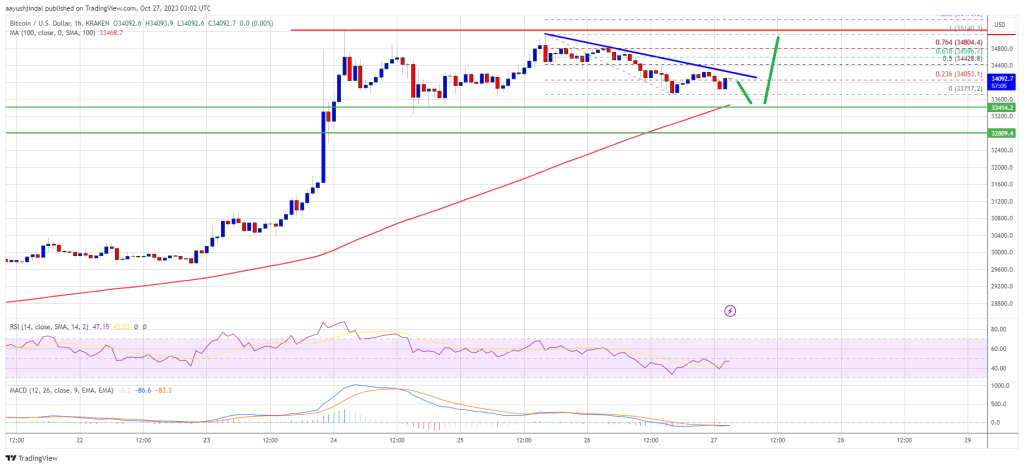 Source: BTCUSD on TradingView.com