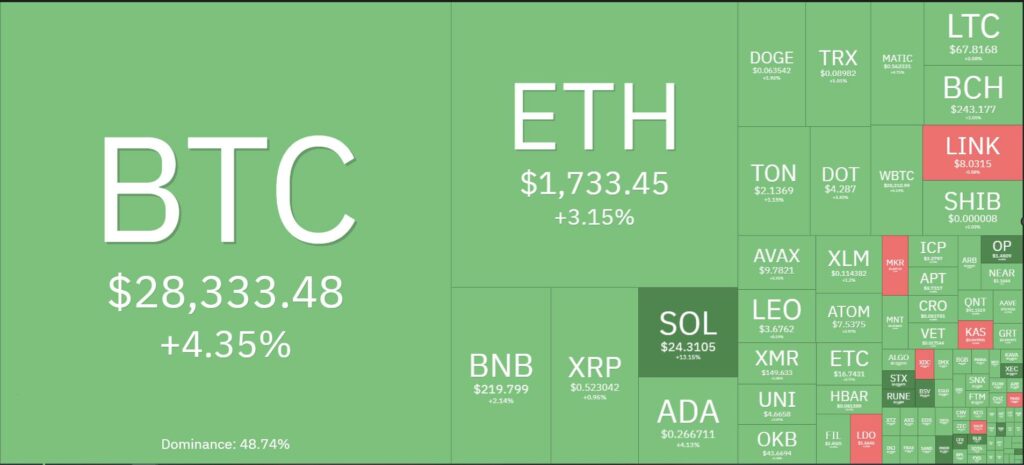 Bitcoin Surpasses USD 28,000, Is the Cryptocurrency Market Going Green to Welcome “Uptober”?