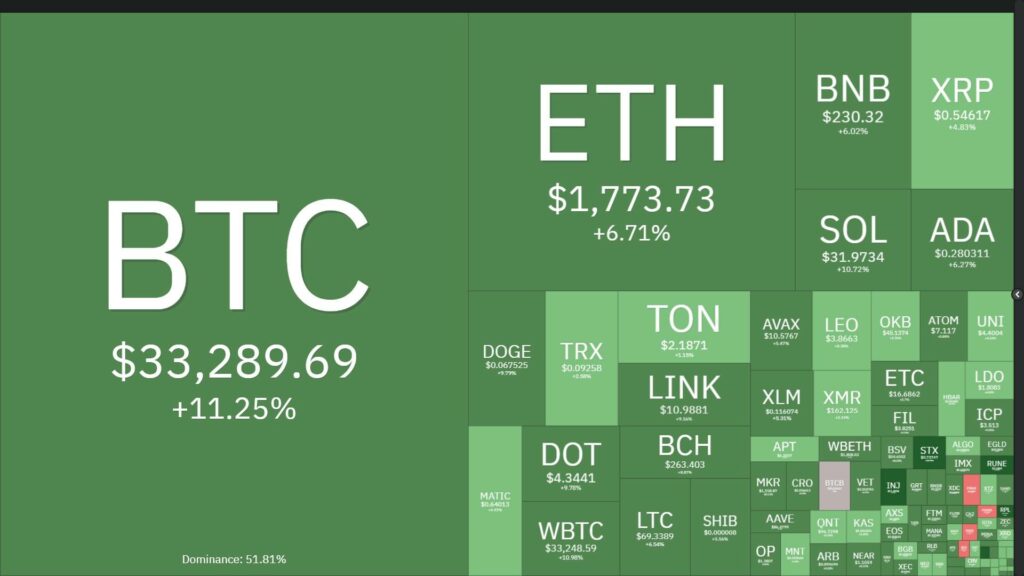 Bitcoin jumped to USD 34,700, the highest level since LUNA collapsed