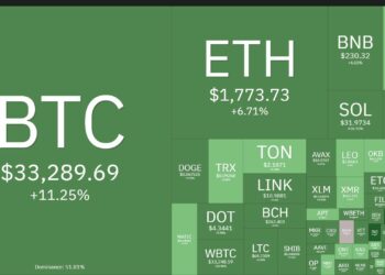 Bitcoin jumped to USD 34,700, the highest level since LUNA collapsed