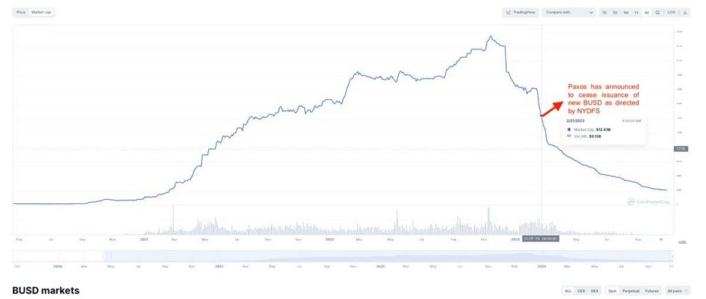 CoinGecko and CoinMarketCap Remove BUSD Logo, Once-Golden Stablecoin Is Now a Thing of the Past