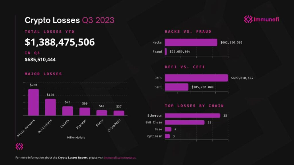 Web3 projects lost $685.5 million in Q3 2023