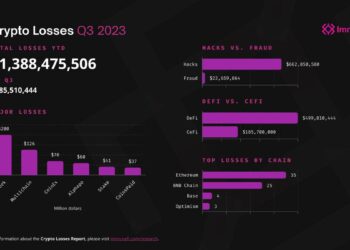 Web3 projects lost $685.5 million in Q3 2023