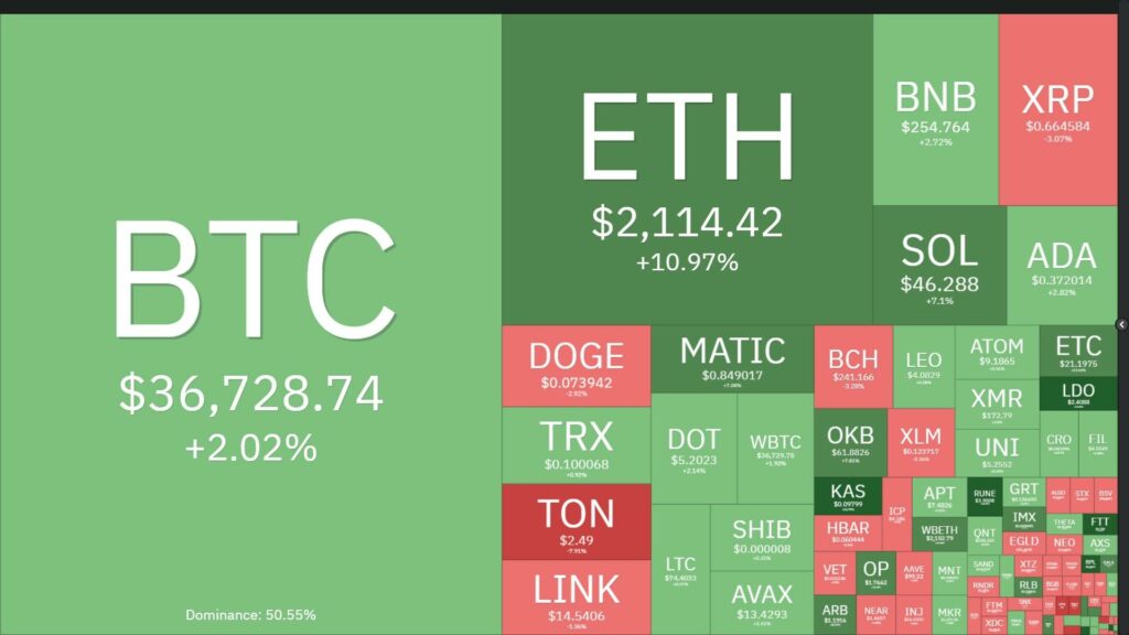 After 1 year of "disaster" FTX, Bitcoin and Ethereum simultaneously reached the 2023 peak