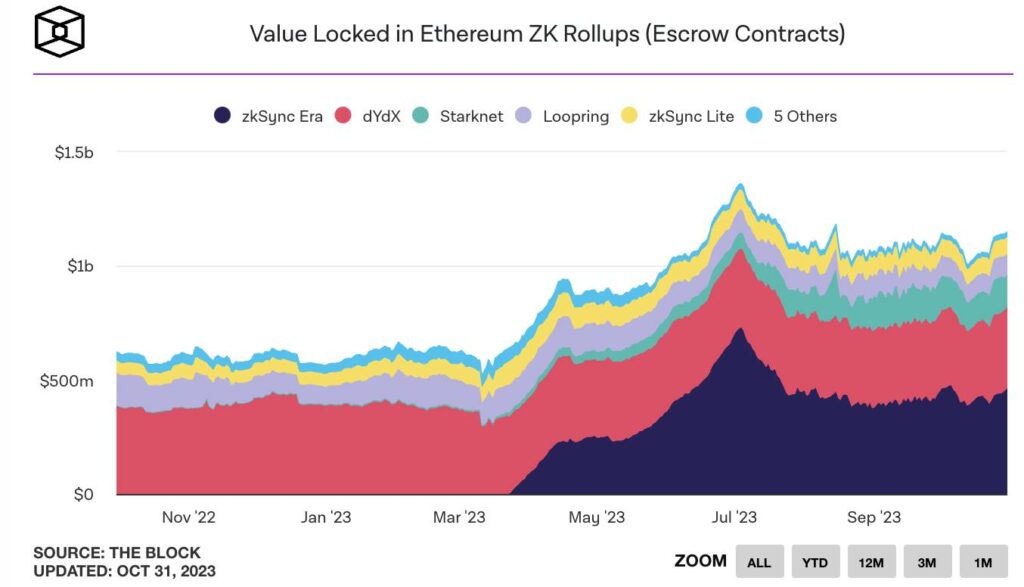 Crypto wallet Argent will stop supporting zkSync Era, shifting priority to Starknet