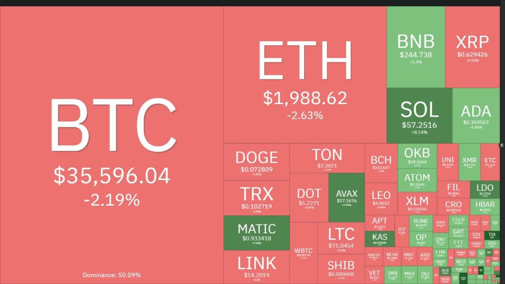 More than $260 million was liquidated as the cryptocurrency market corrected