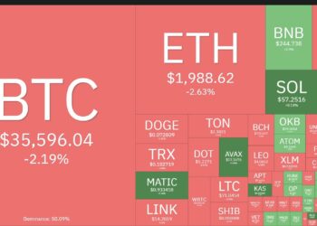 More than $260 million was liquidated as the cryptocurrency market corrected