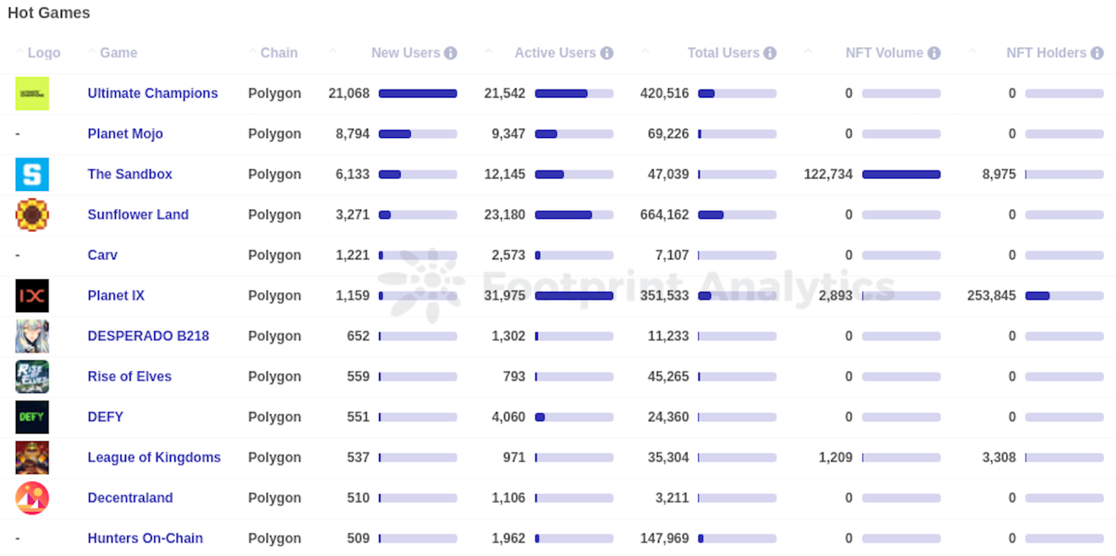 October Web3 gaming industry faces user acquisition challenges despite market capitalization growth