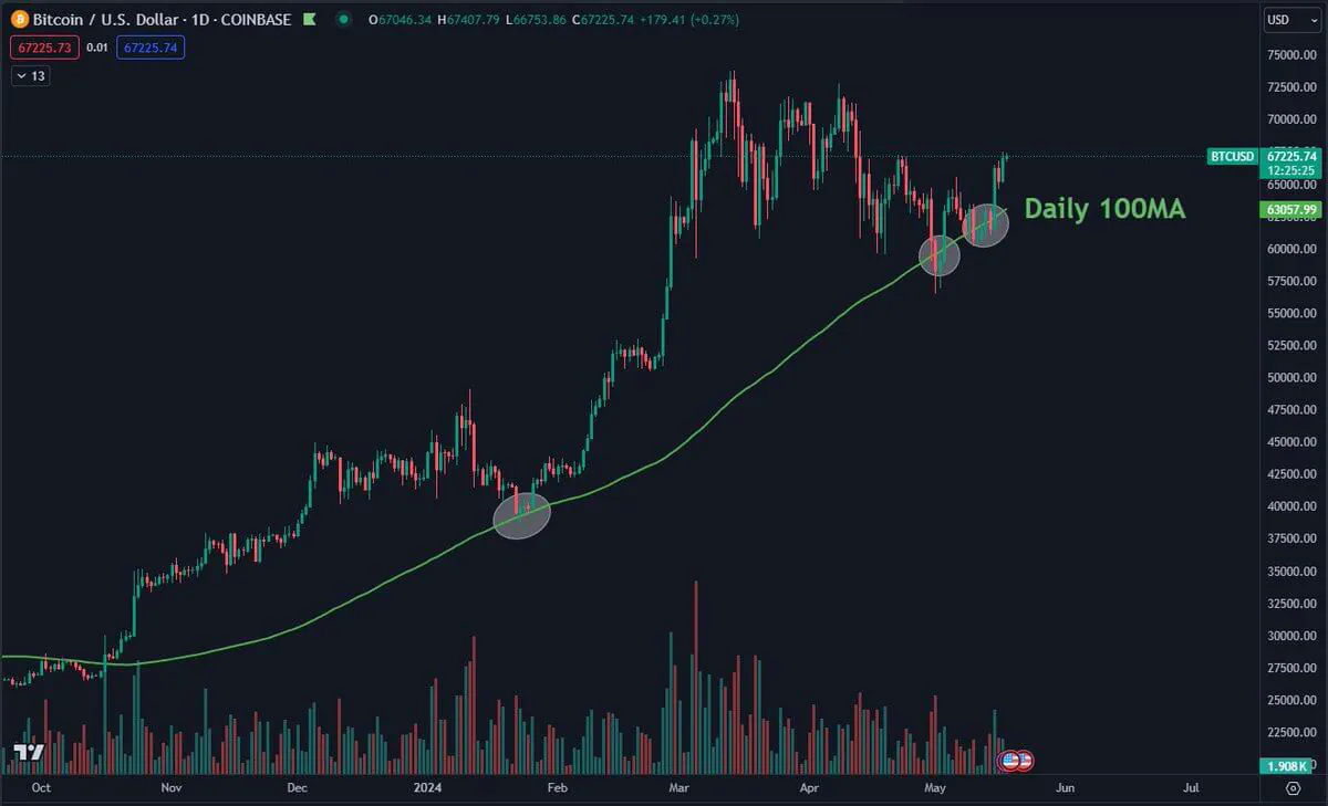 BTC/USD chart with 100MA.  Source: Daan Crypto Trades/X