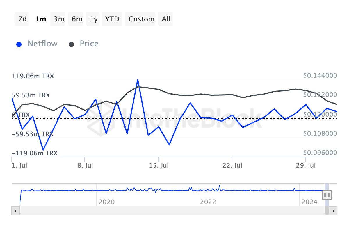 Tron Large Holders Netflow. Source: IntoTheBlock