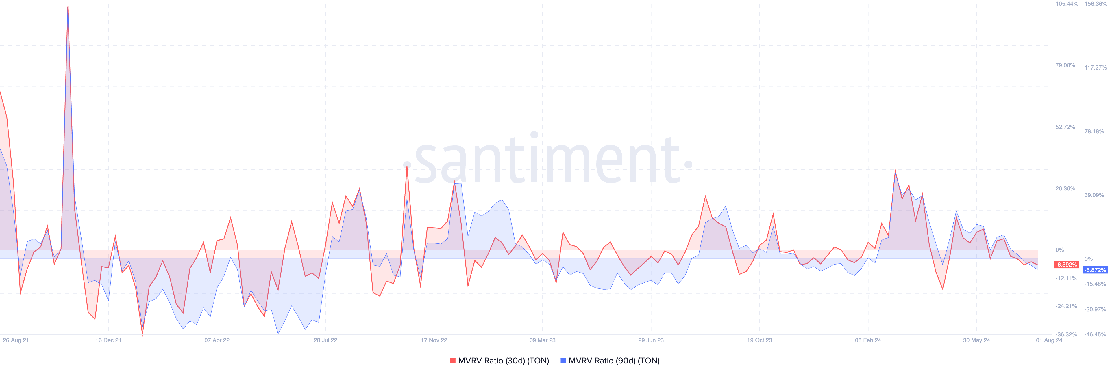 Toncoin MVRV Ratio. Source: Santiment