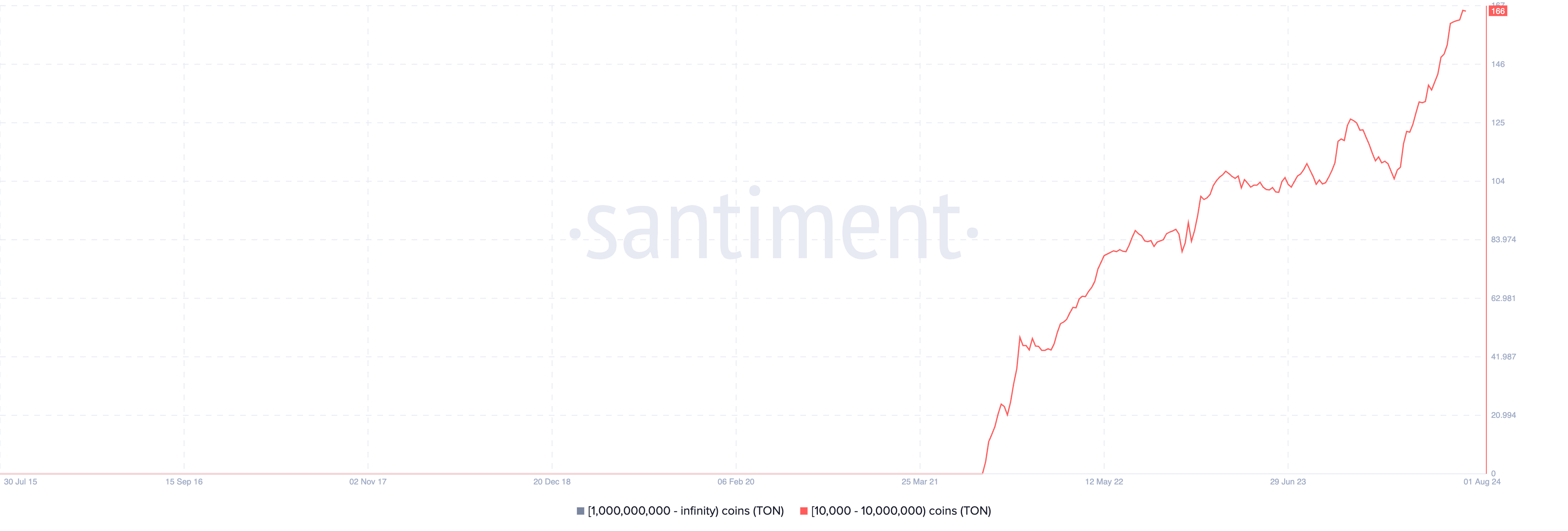 Toncoin Supply Distribution. Source: Santiment