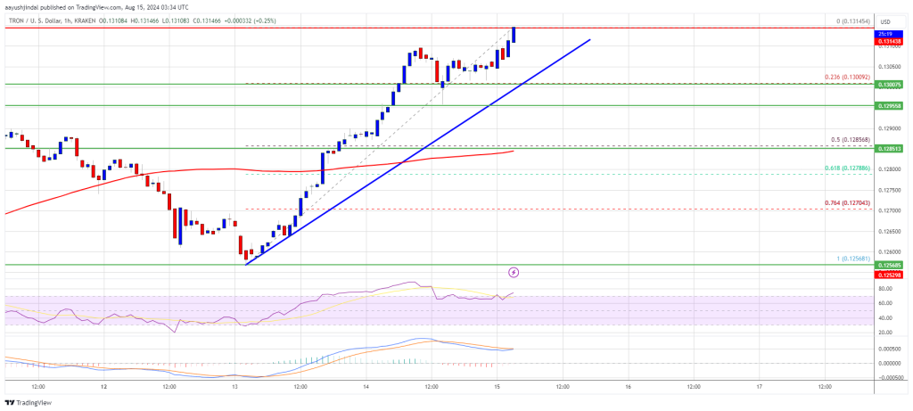 Source: TRXUSD on TradingView.com