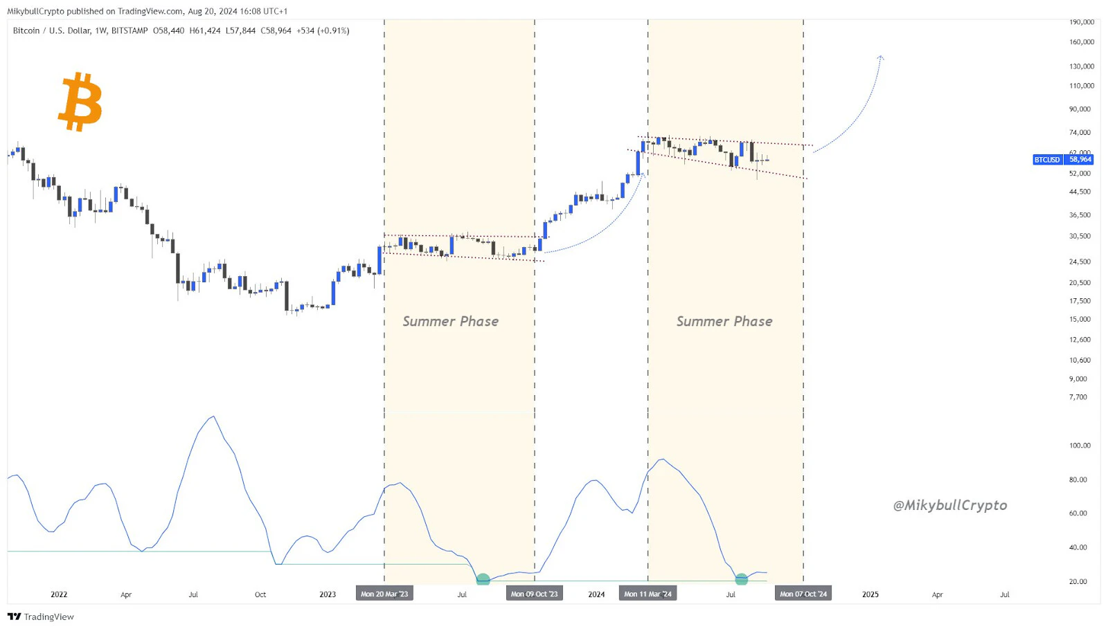 Bitcoin price analysis chart. Source: TradingView