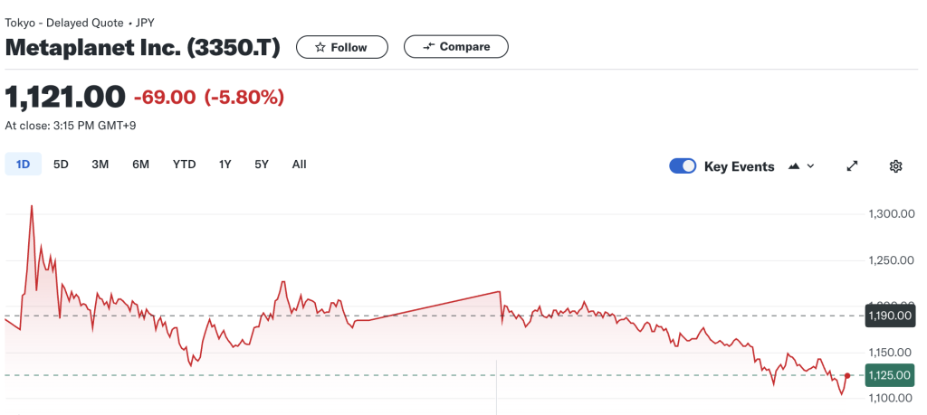 Japan’s Metaplanet Bitcoin Purchase Surges to 303 BTC with $3.3M Buy