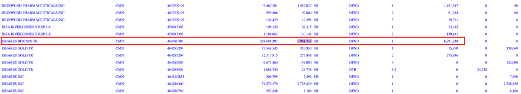 Goldman Sachs Bitcoin ETF Investments Reach $418.65 Million