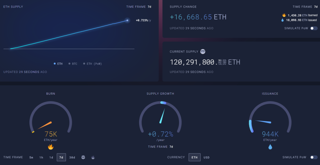 ETH Gas Fees Drop Below 2 Gwei, Inflation Rate Rises to 0.5% Annually!