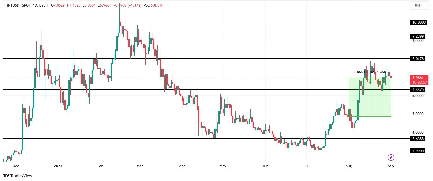 HNT price analysis. Source: TradingView