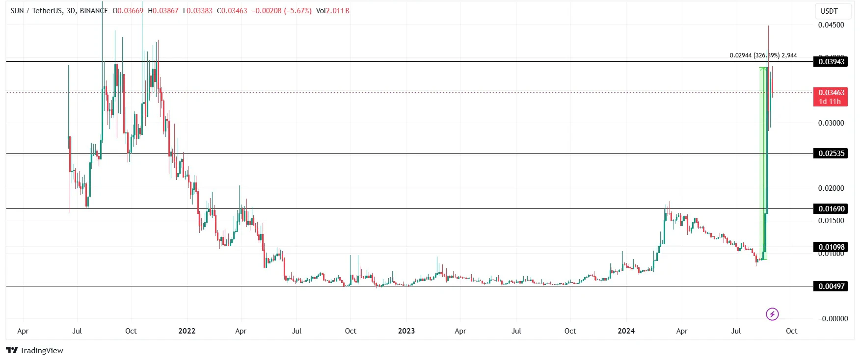 SUN Price Analysis. Source: TradingView