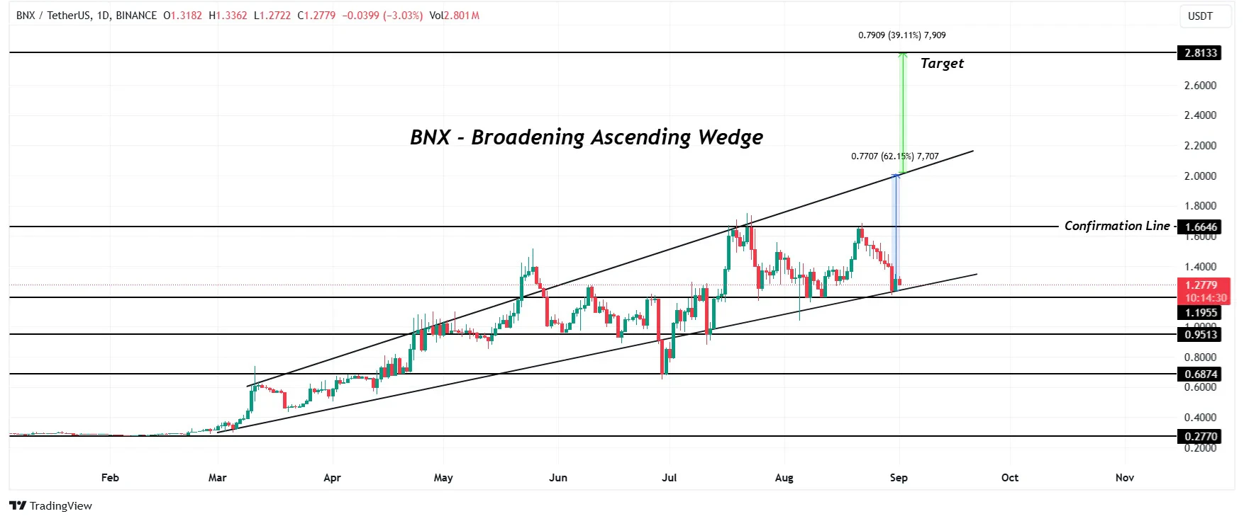 BNX Price Analysis. Source: TradingView