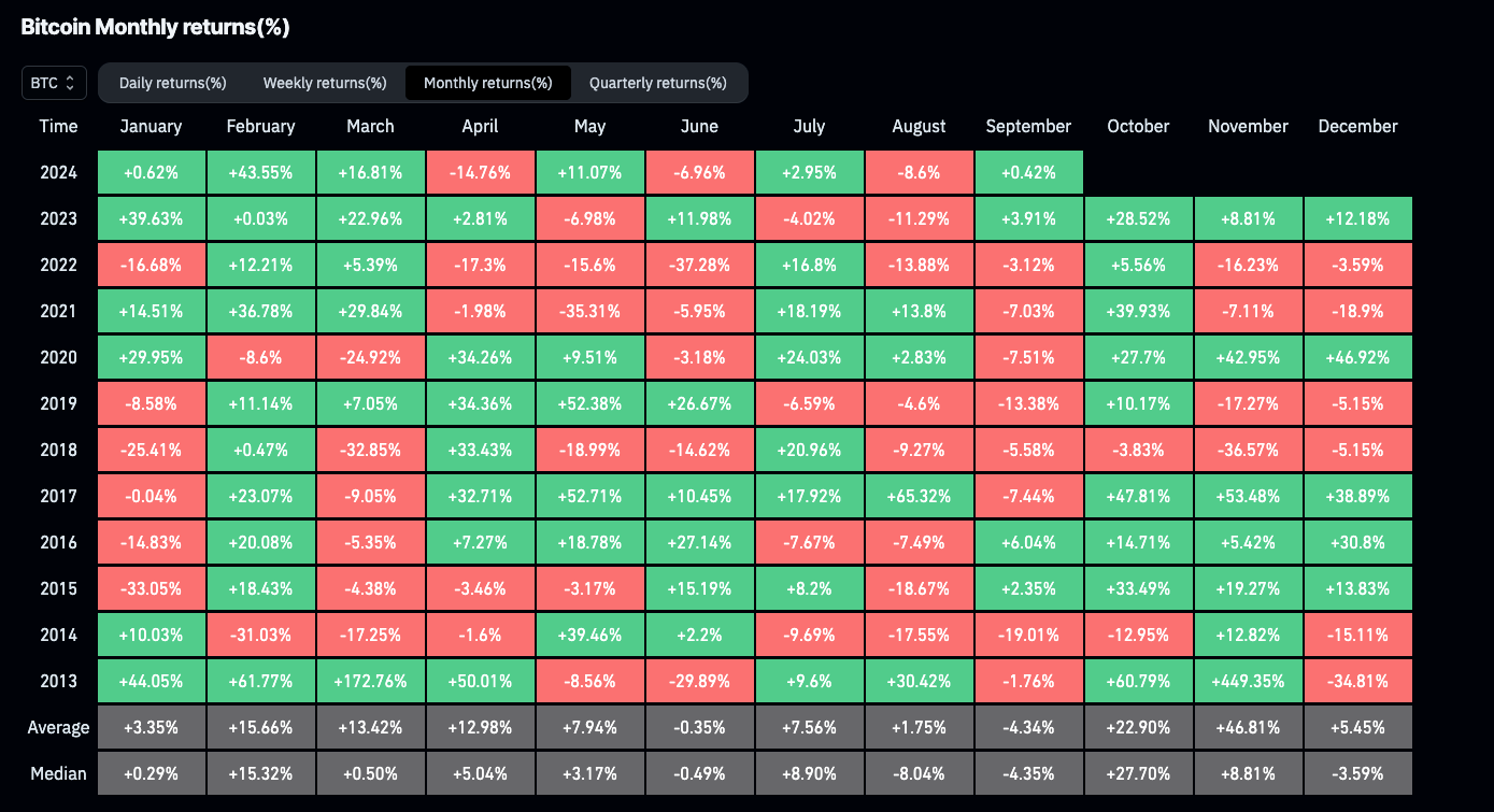 September was the worst month for Bitcoin returns. Source: Coinglass