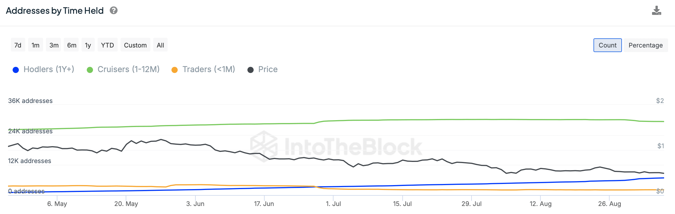 The number of long-term ARB investors increased slightly. Source: IntoTheBlock