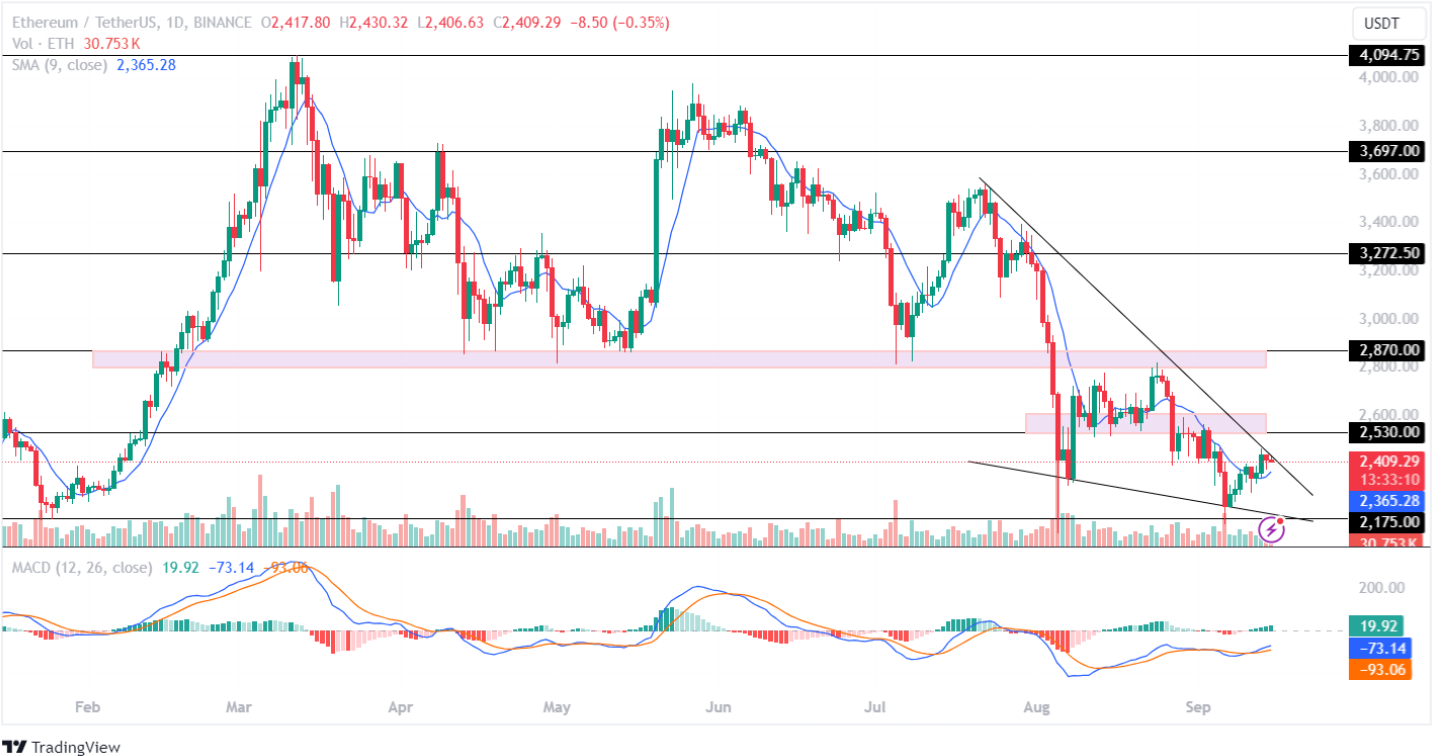 ETH Price Analysis September 15, 2024