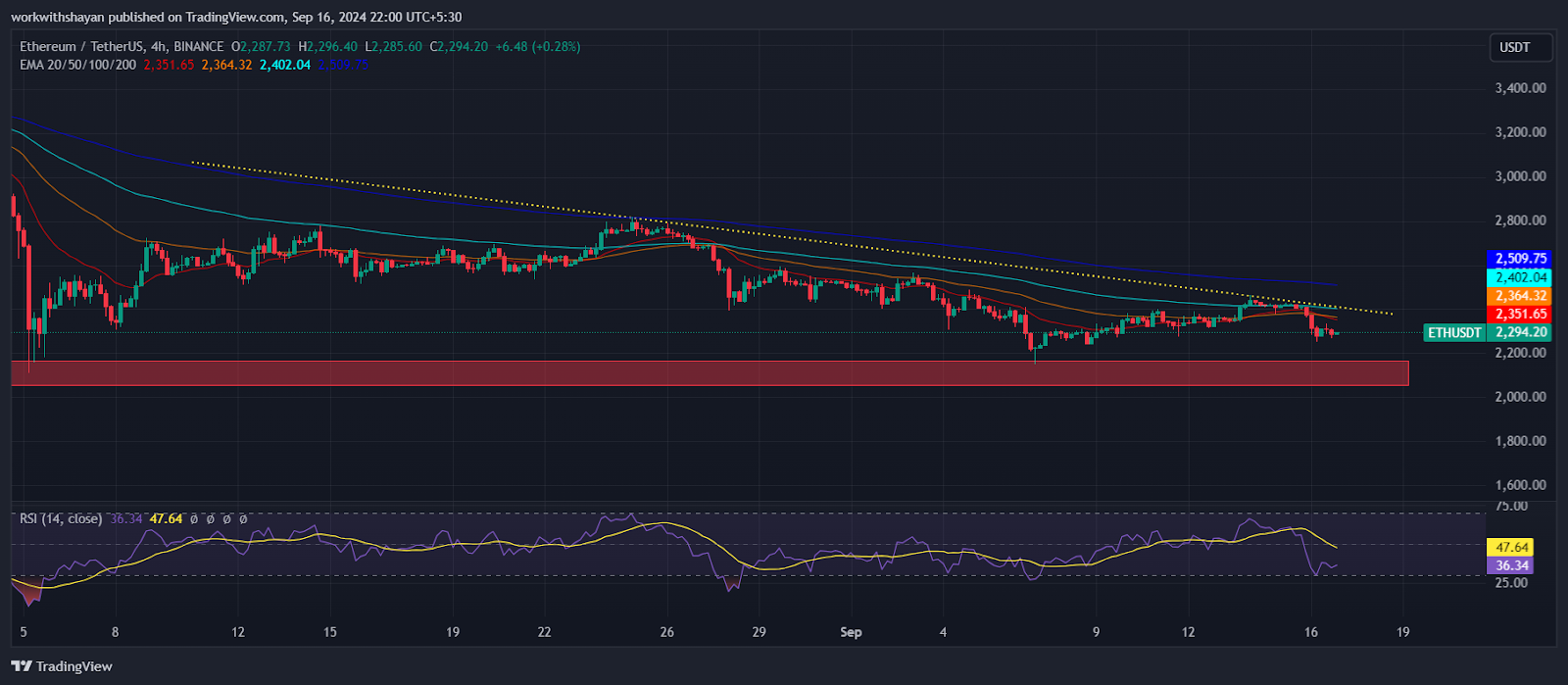 Ethereum-Bitcoin Ratio at 3-Year Low: What Will ETH Price Do? - Bitcoin News - Latest Coin News Update 24/7 2024