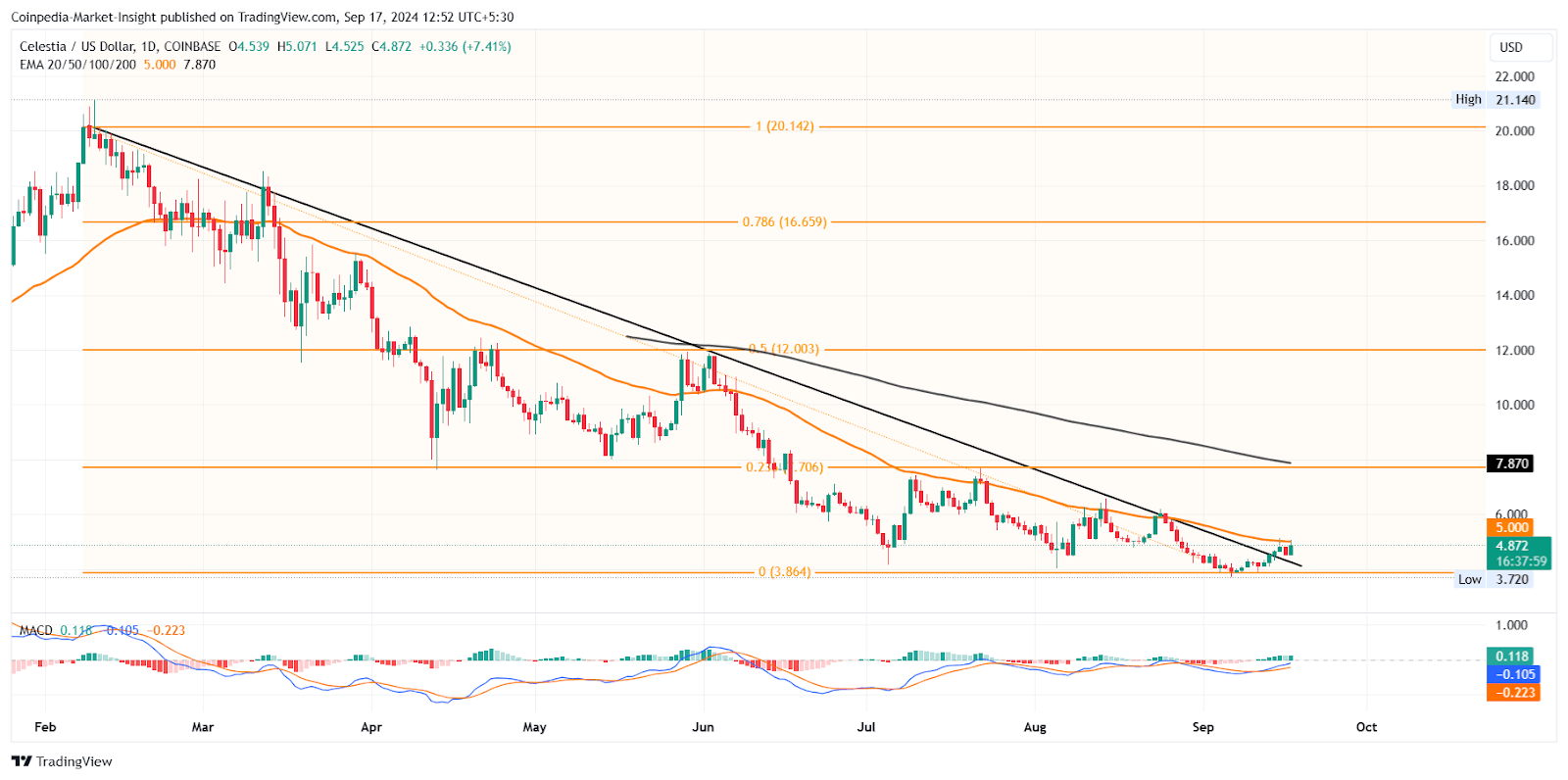 TIA Price Chart