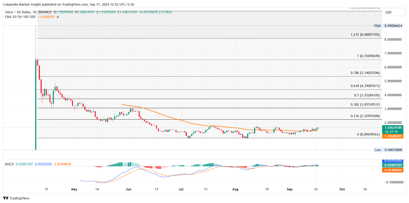 SAGA Price Chart