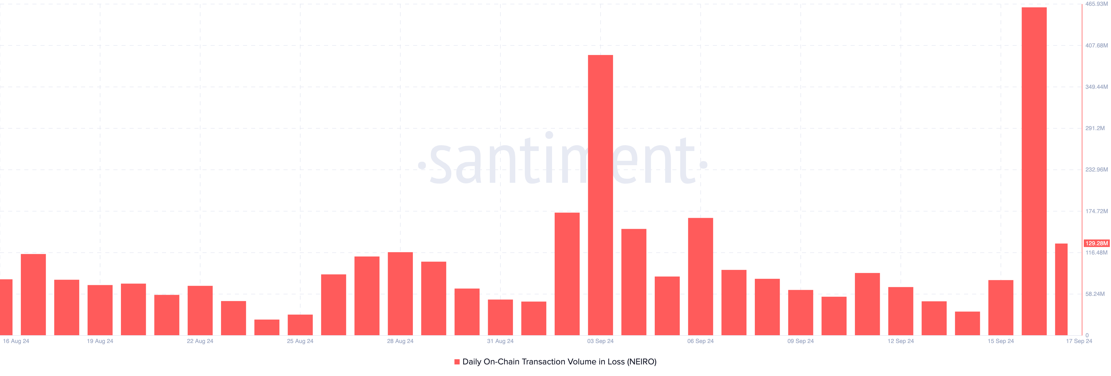 Neiro Ethereum On-Chain Transaction Volume in Loss. 