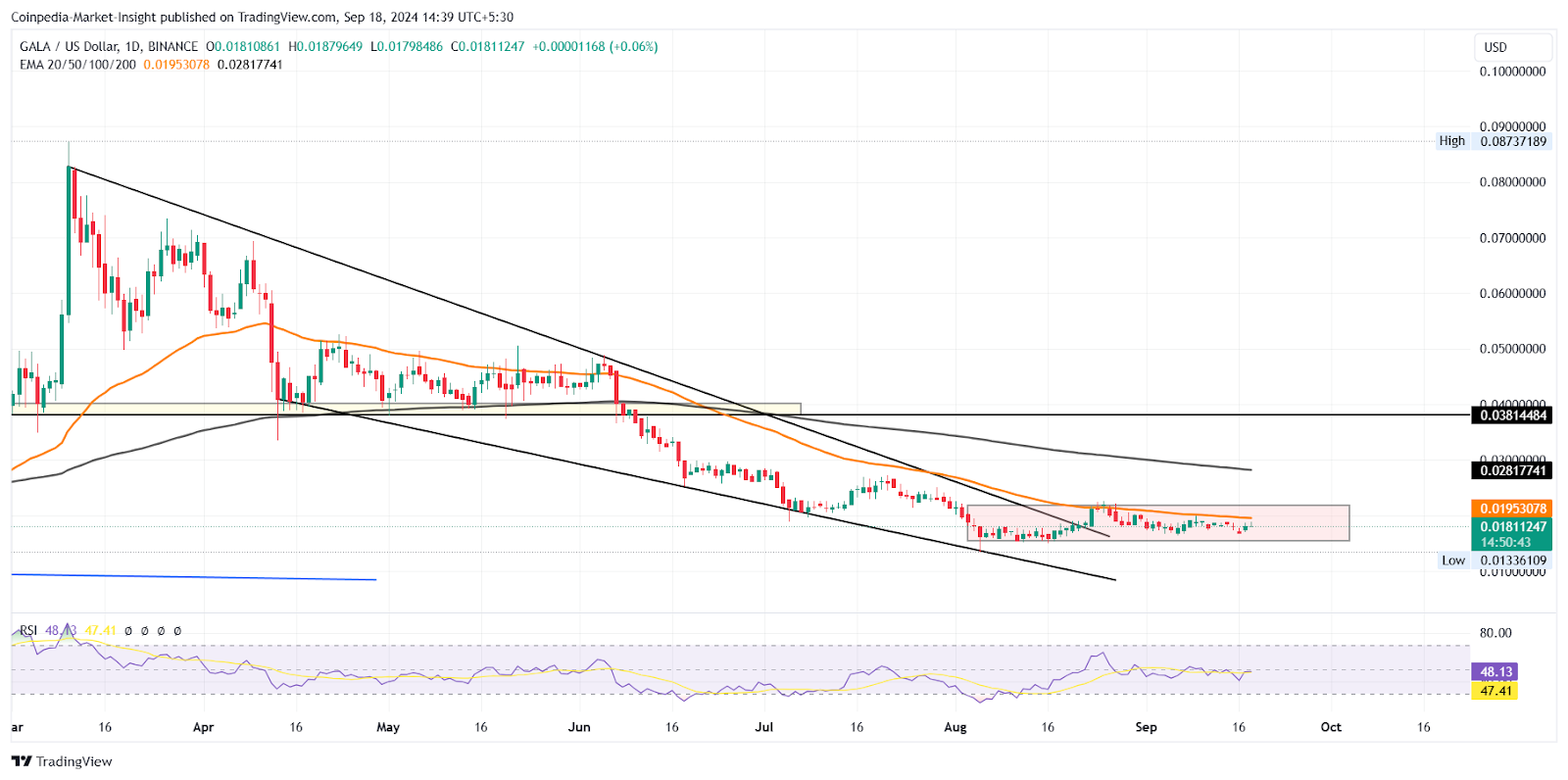 IMX, BEAM, GALA Soar: Will Crypto Gaming Arena Recover? - Bitcoin News - Latest Coin News Update 24/7 2024