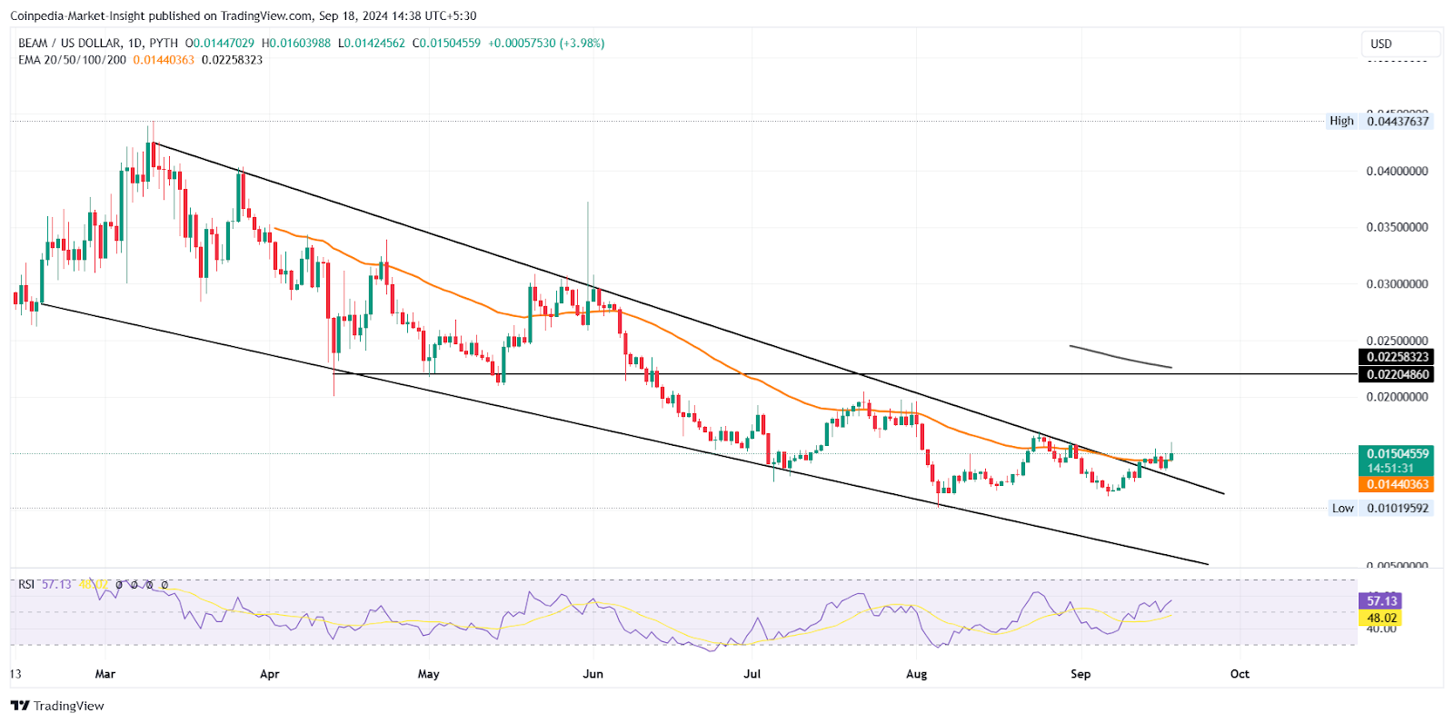 IMX, BEAM, GALA Soar: Will Crypto Gaming Arena Recover? - Bitcoin News - Latest Coin News Update 24/7 2024