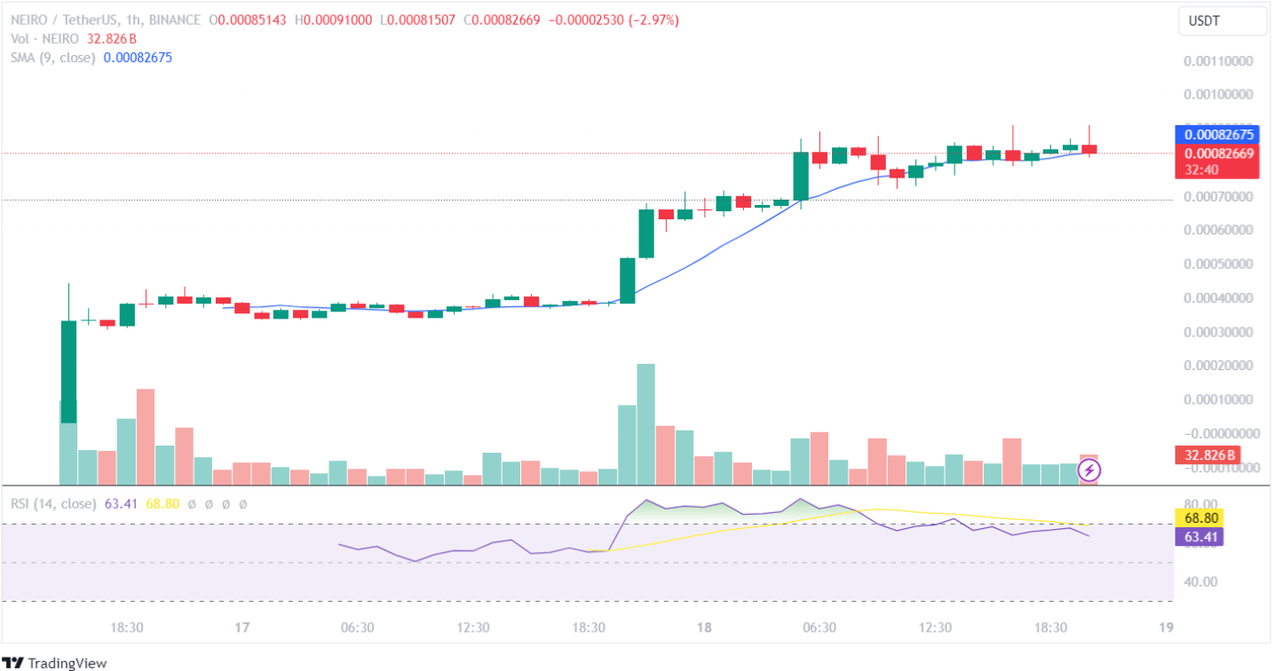 Neiro Price Analysis 18-9-24