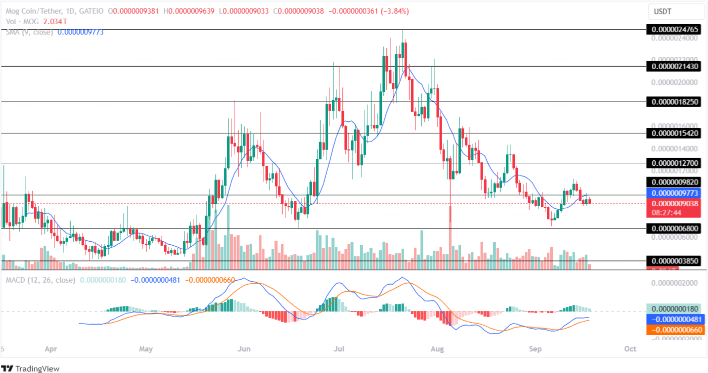 Price Analysis WHY 18-9-24